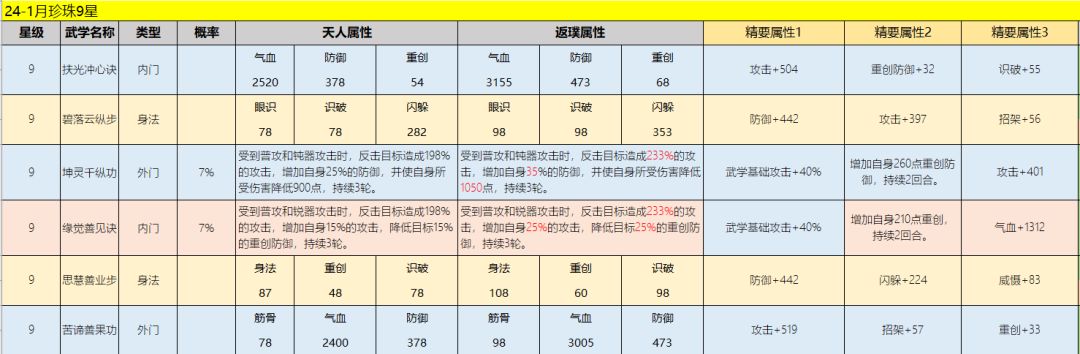 12月28日更新新增武学及精要 3