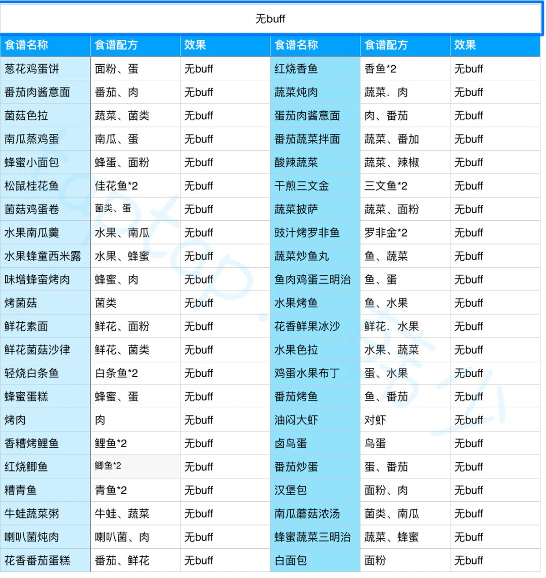黎明觉醒休闲玩家的福音来了!——食谱大全(2.28更新) 3