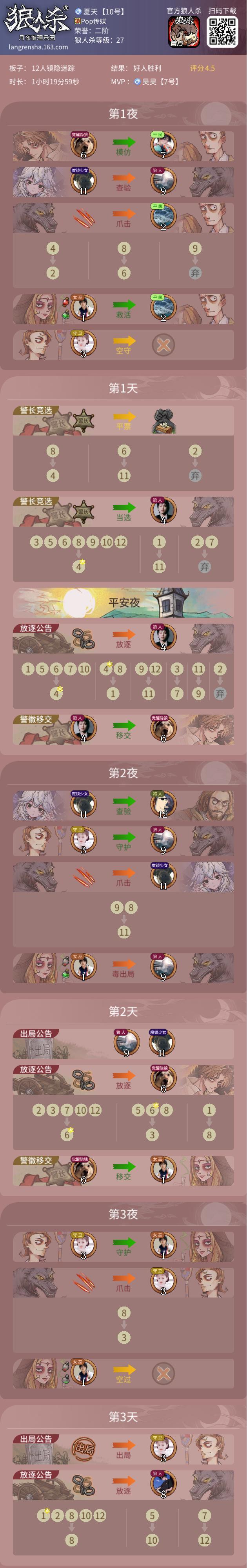 哈哈哈，四字强神普通村民带队，4.5分的平民牌，可惜没拿到警徽，不然就是5.0的平民截图