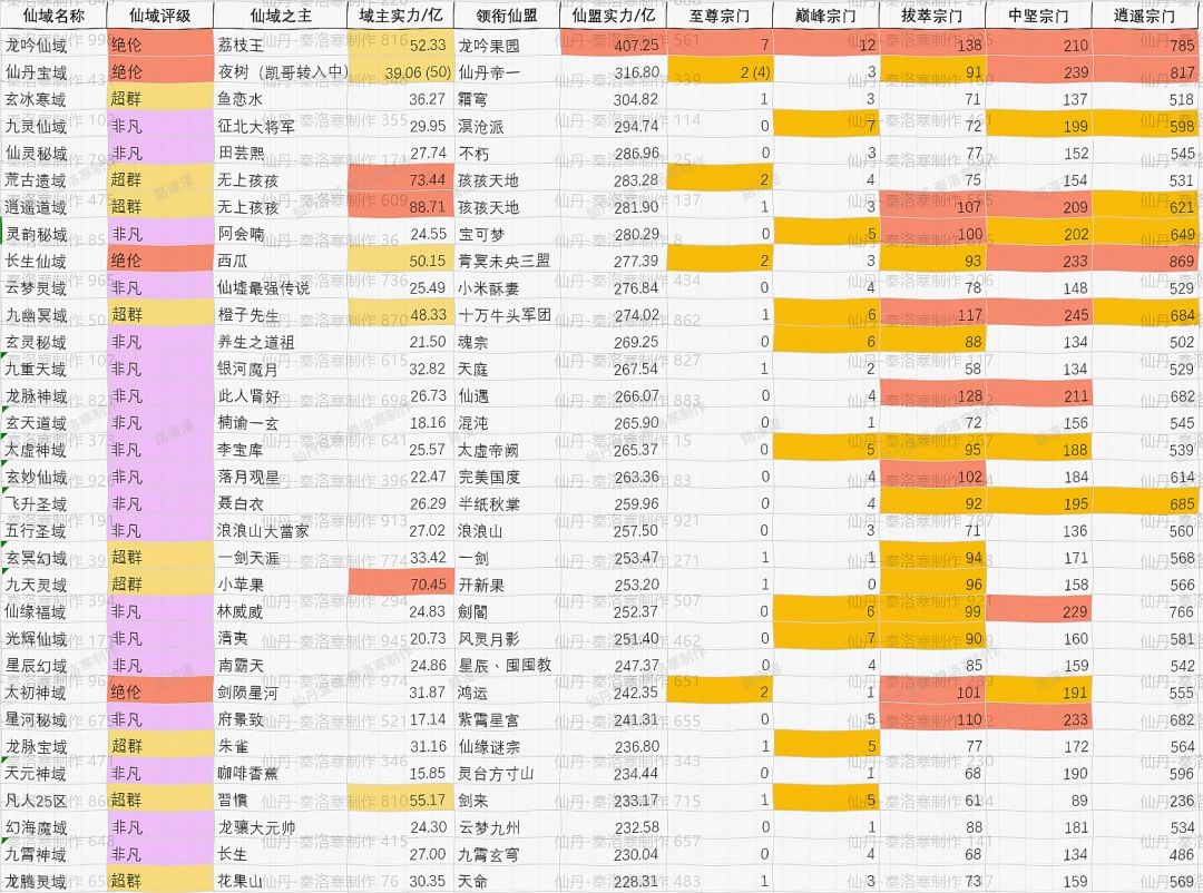 仙丹宝域收人!官评4红色绝伦仙域之一! 1