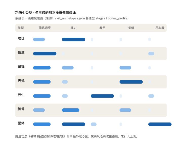 一图看懂功法怎么选截图