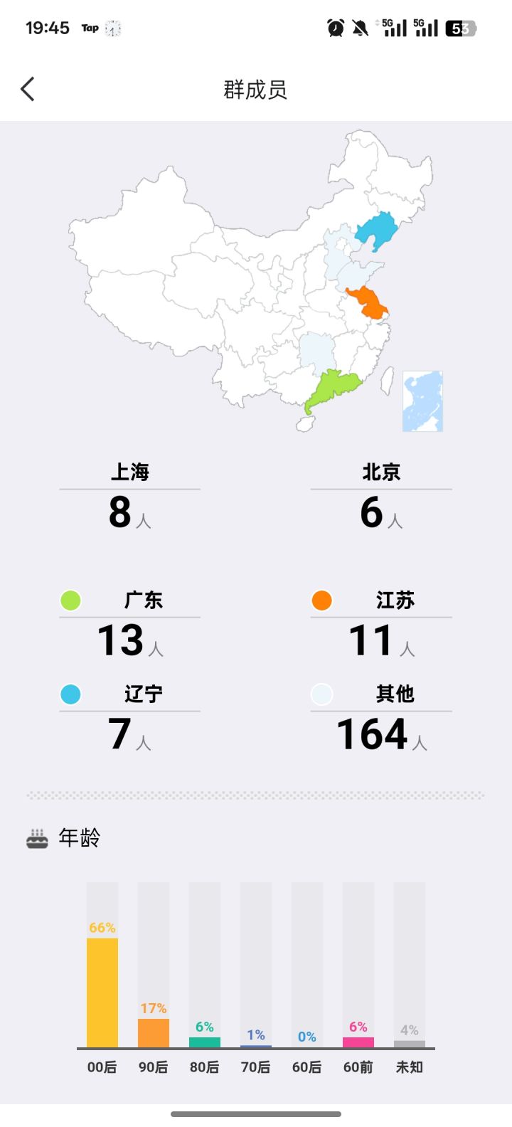 玩游戏的年龄分布截图