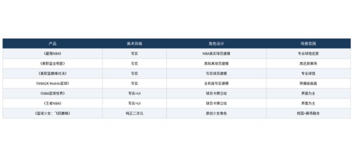 5v5全场篮球手游美术风格横评:写实、街球和二次元的三条路截图