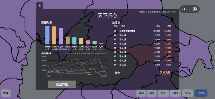 最近在重温电视剧“大决战”，可以想象101他们那种指挥大兵团作战有好累，这个游戏吸引人的地方就是，遇到困境不用硬碰硬，退后一步可能就是生路，找到关键区域，待到实力允许，趁机挑动战争，趁乱迂回机动分割包围敌人，实现反败为胜绝地翻盘，就是时间等太久了，我兵力最悬殊的时候只有1千多人，AI最多的有3万多，想翻盘就只有等，看能不能想办法调整一下截图
