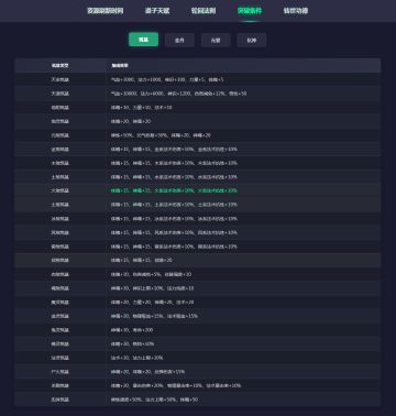 练气到炼虚突破条件与效果和转世功德大全