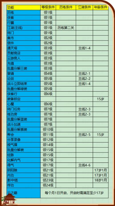 新手开局快速了解----江湖篇 3