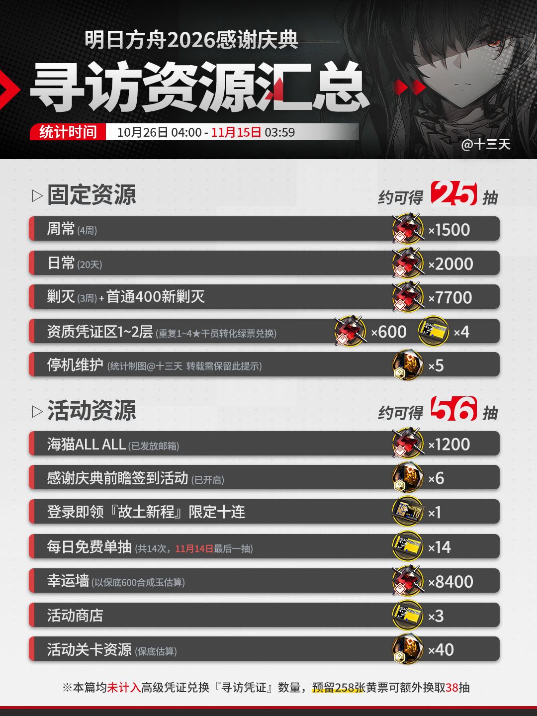 明日方舟 | 感谢庆典抽卡资源预统计 2