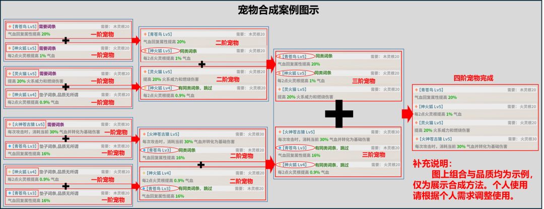 宠物合成说明 2