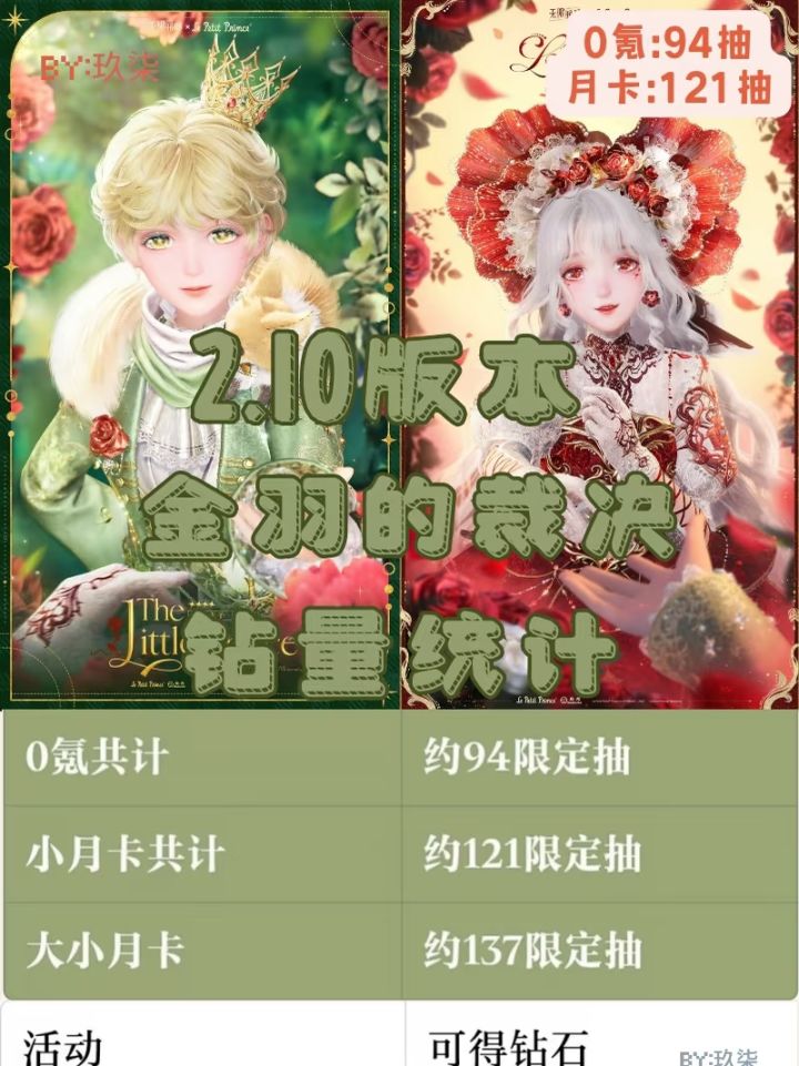无暖‖2.10版本钻量预估‖0氪94‖月卡121截图