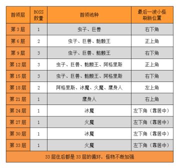 S6无尽深渊冲榜教学（前篇）