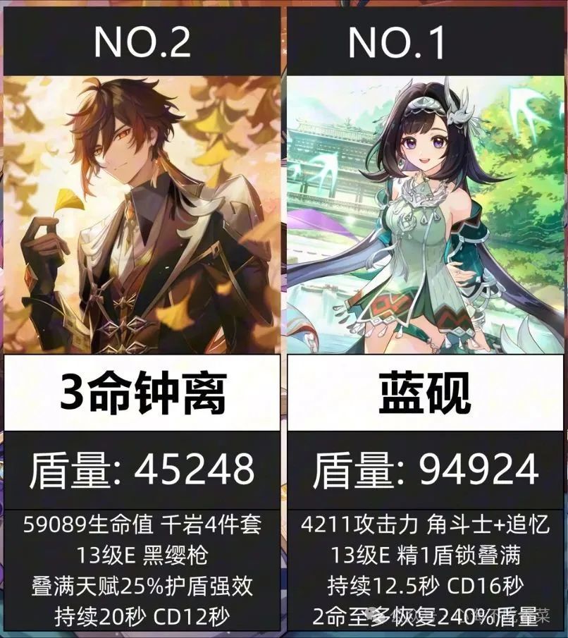 原神:钟离非第一!5.8护盾排行! 2