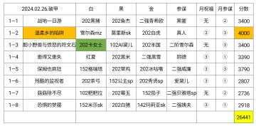【幻境记录】811天，破甲月，Week1，26441