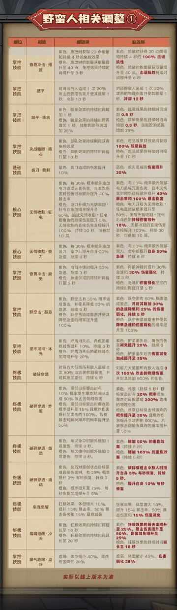 新赛季平衡性调整详细展示