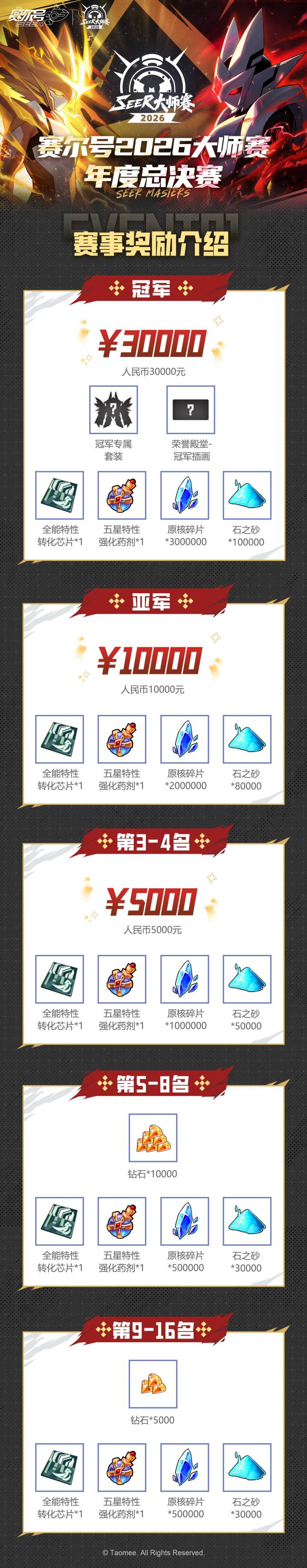 《赛尔号巅峰之战》赛尔号2026大师赛·年度总决赛 奖励揭晓!截图