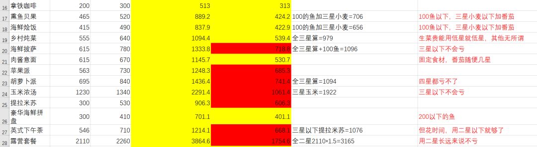 7级烹饪期望利润 3