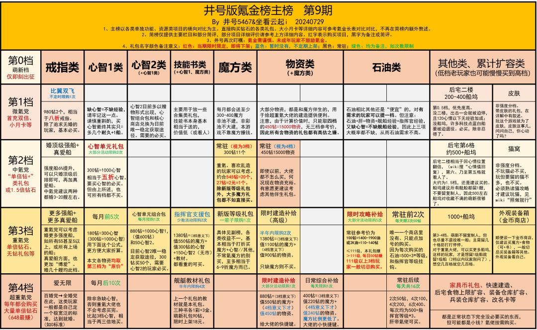 最新氪金榜（仅图图）源于b站井号5467截图