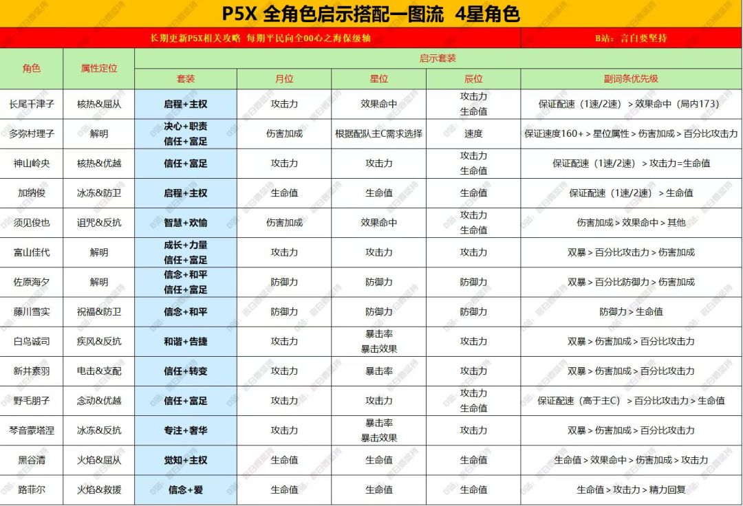 P5X全角色启示搭配一图流 3