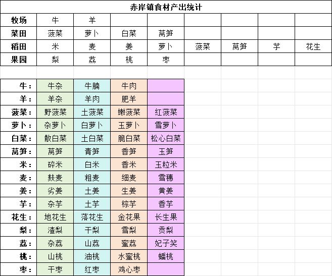 赤岸镇食材产出及前期菜谱推荐 1
