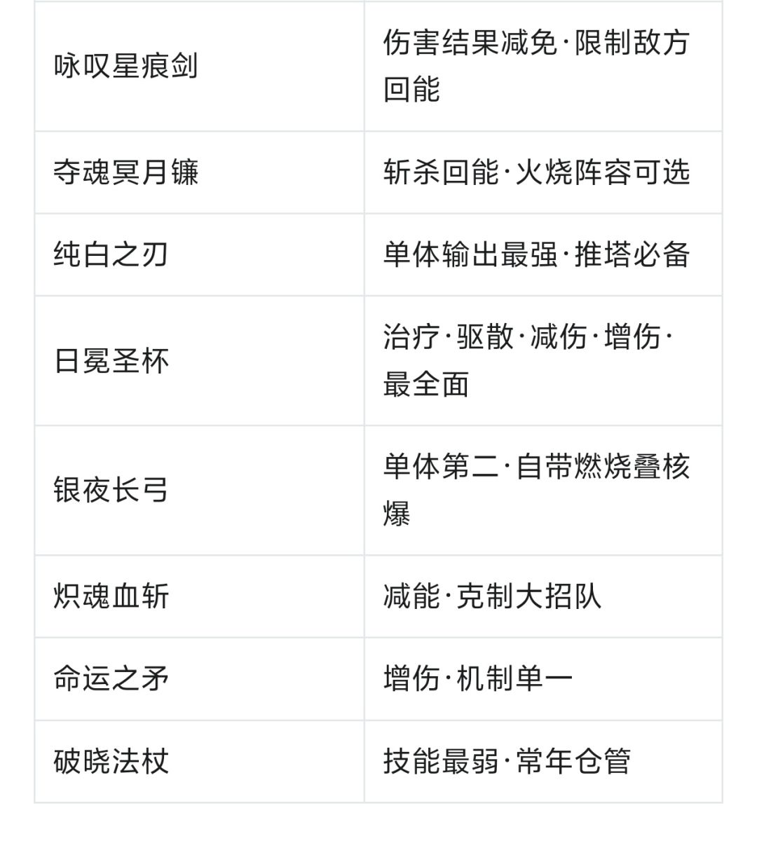 命运圣契各圣器满星状态下强度排行 3