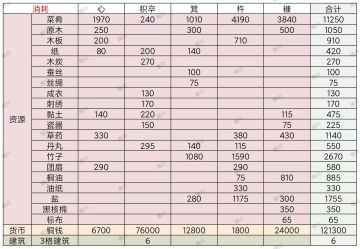 ［星宿关卡］东宫苍龙·心宿·箕宿