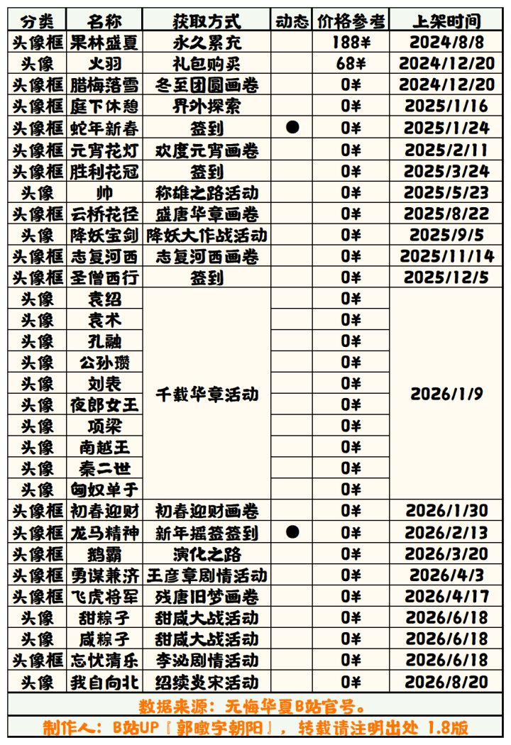 【无悔华夏】头像（框）获取方式表 1.8截图