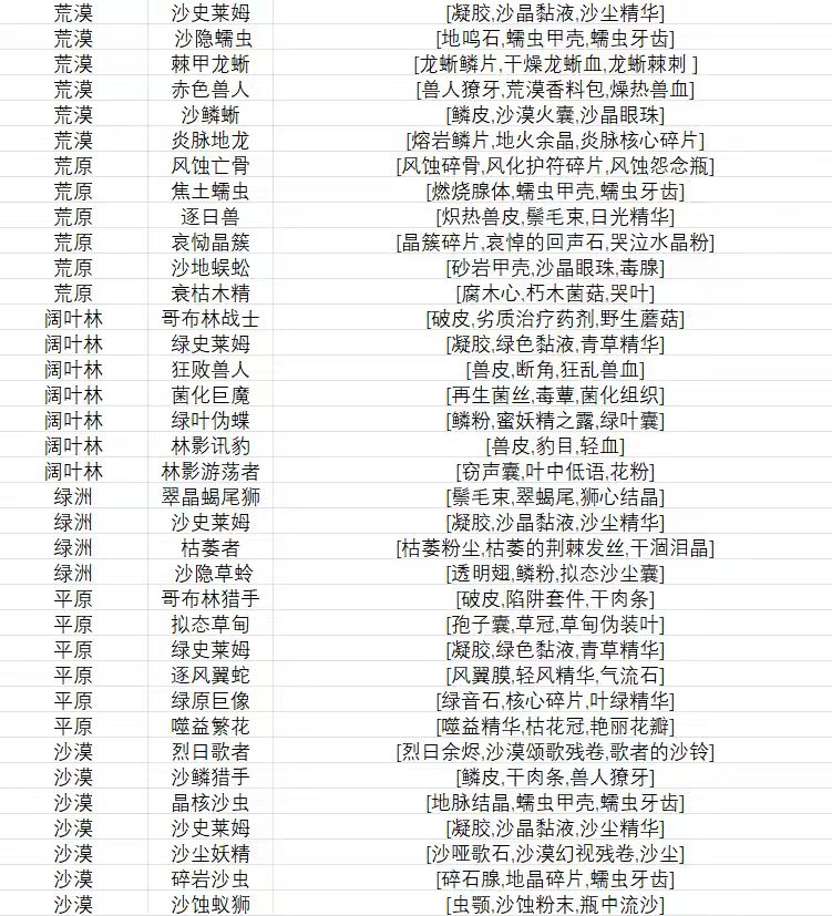 不同环境的敌人和敌人掉落物 3