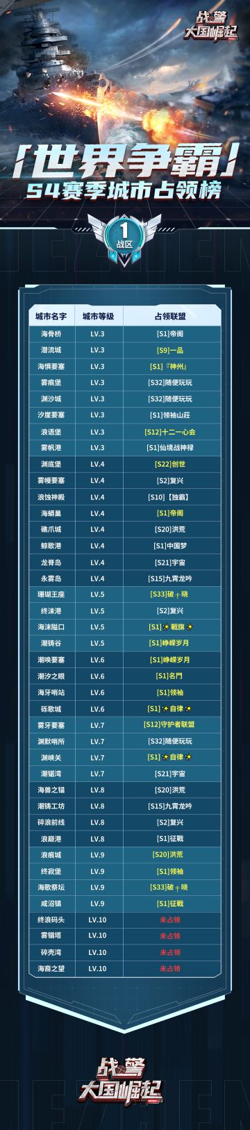【海上速报】S4 赛季第四周世界争霸城市占领榜