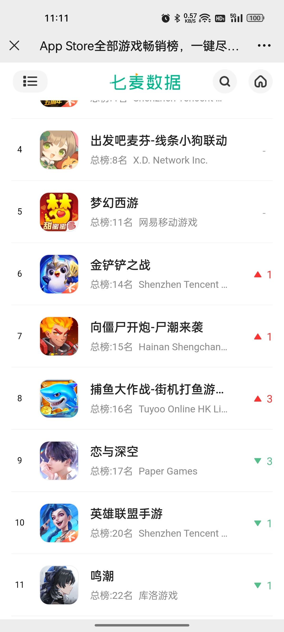 🔥鸣潮流水再创新低💥被挤出畅销榜前十❗😭 3