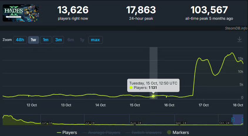 咋回事❗《黑帝斯2》Steam玩家暴增578%🔥🔥🔥 3