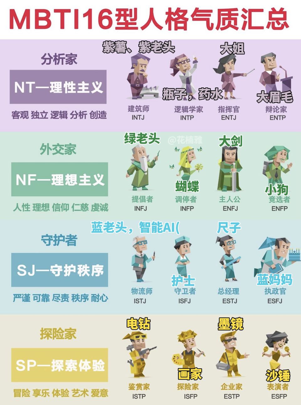 【心理辅导】MBTI人格形象+荣格八维+称号 2
