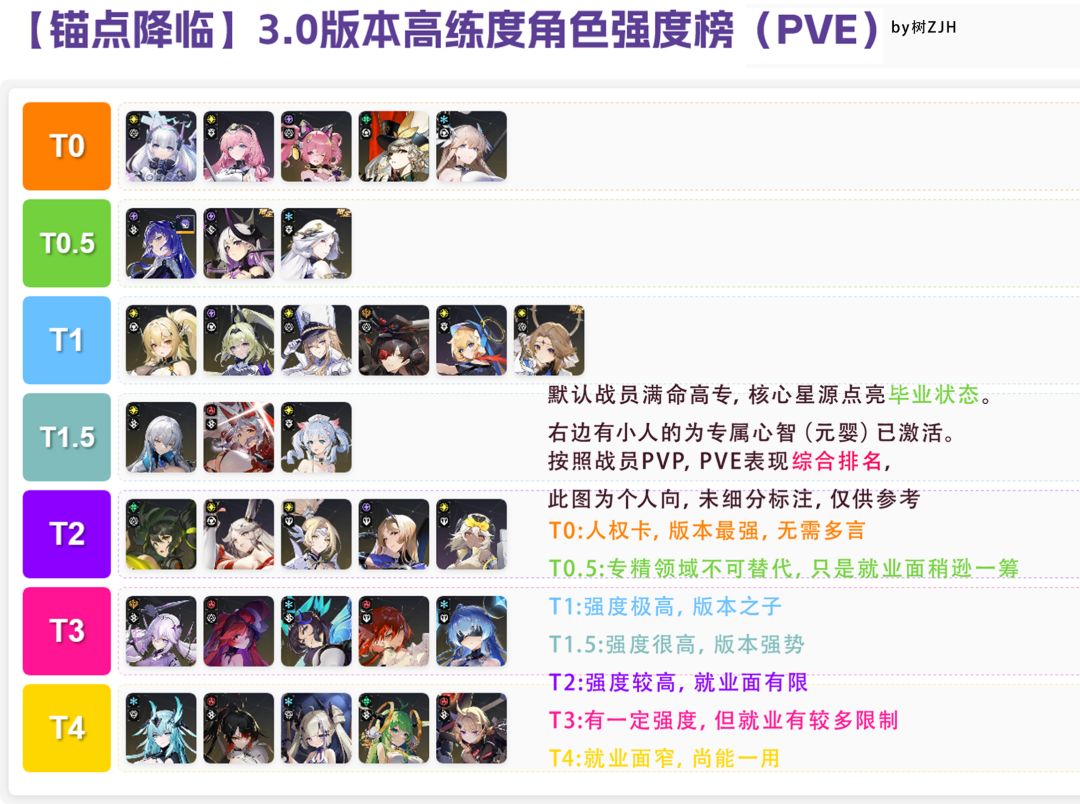【锚点降临】3.0版本排行榜(个人向) 2