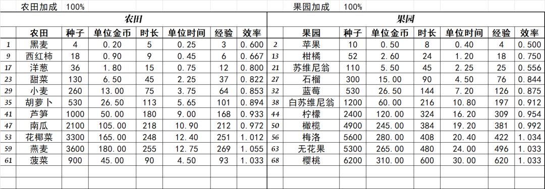 新庄园时代数据整理Excel分享 2