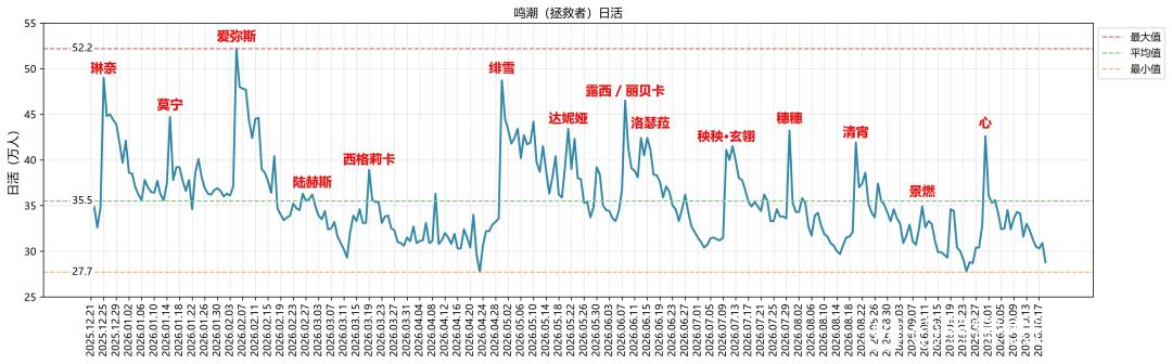 鸣潮近期拯救者日活数据跌破30万?! 1