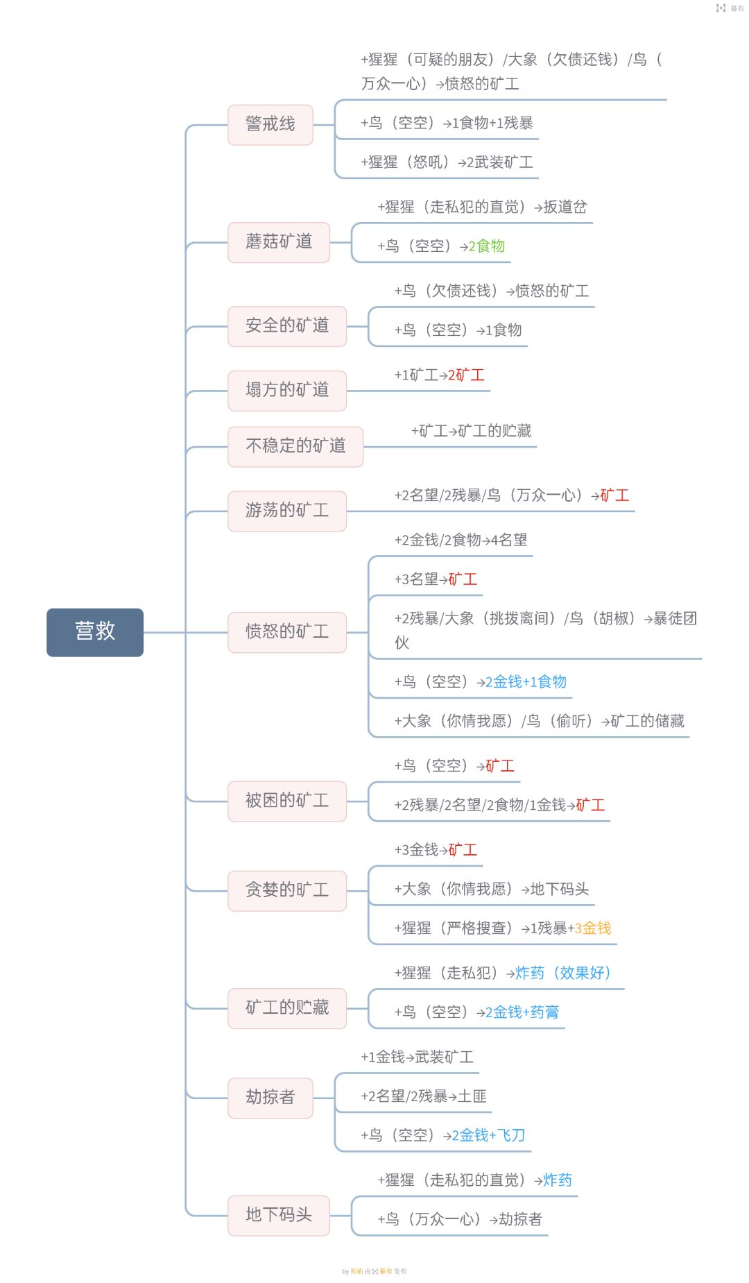 营救关卡必看攻略 3