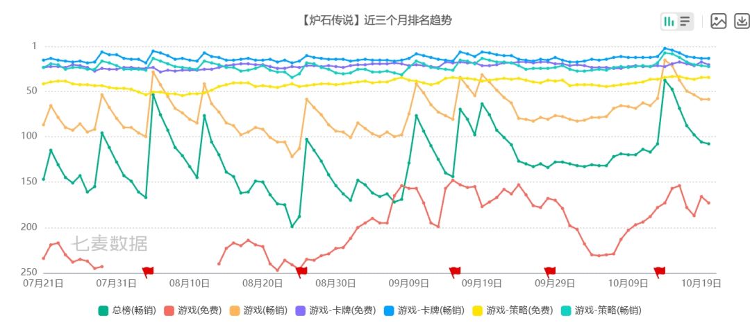 炉石周年庆火了!畅销榜飙升挤爆服~ 4