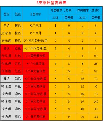 【英雄培养】升星需求统计
