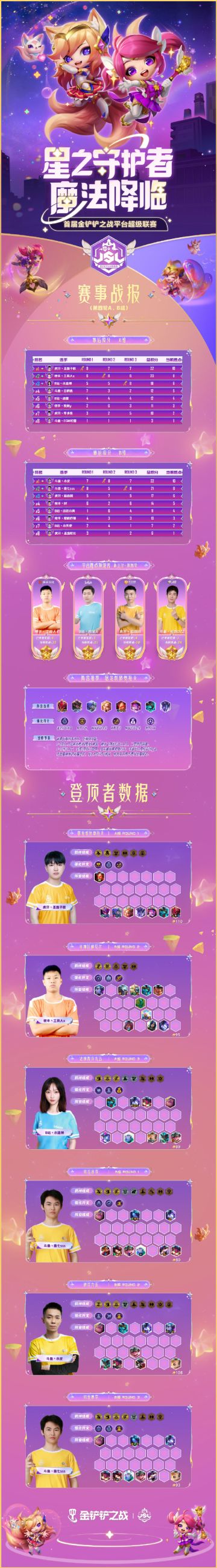JSL第四轮A、B两组登顶阵容