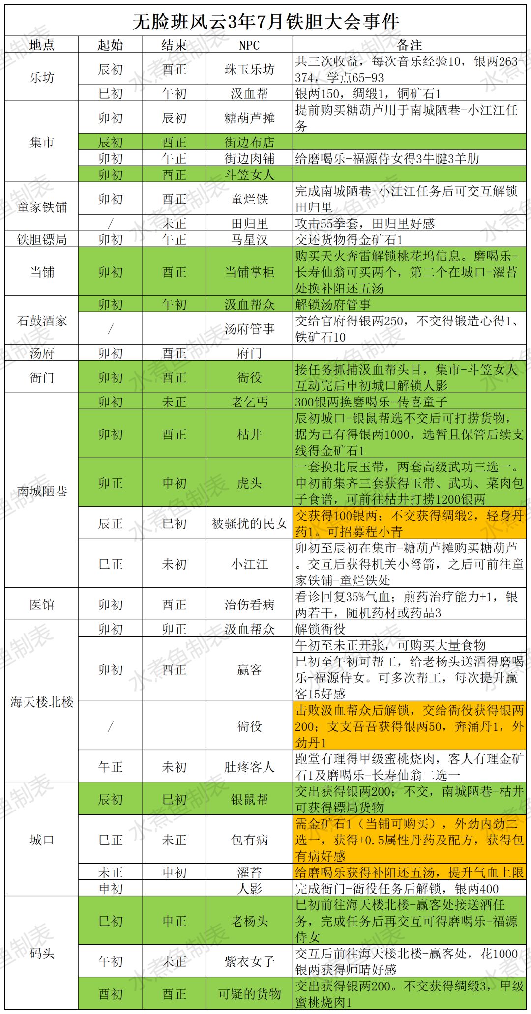 【命运之息】无脸班风云3年7月铁胆大会事件截图