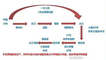 43新区首日简易攻略