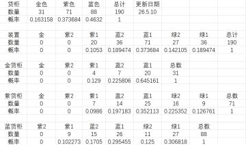 星门派遣箱子爆率记录