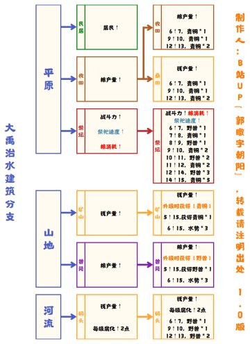 【无悔华夏】大禹治水建筑升级资源消耗表