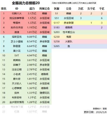 奥丘战力总榜5月第一周