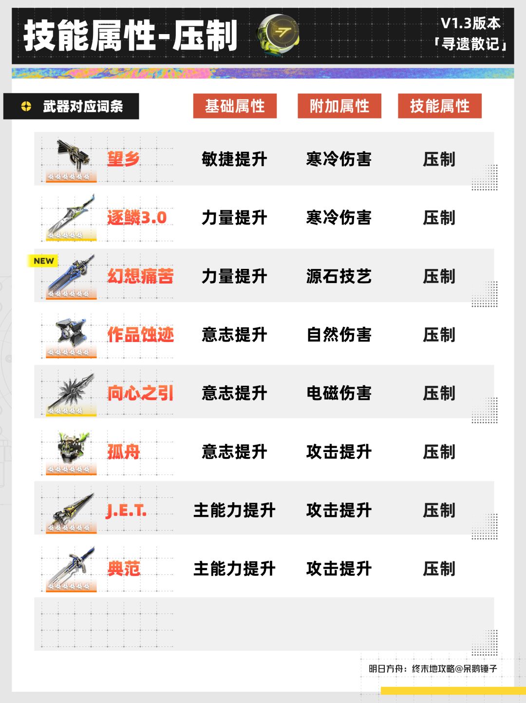 【终末地】1.3版本仓库基质筛选攻略 2