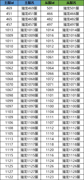 【合服名单】6月8日合服名单出炉