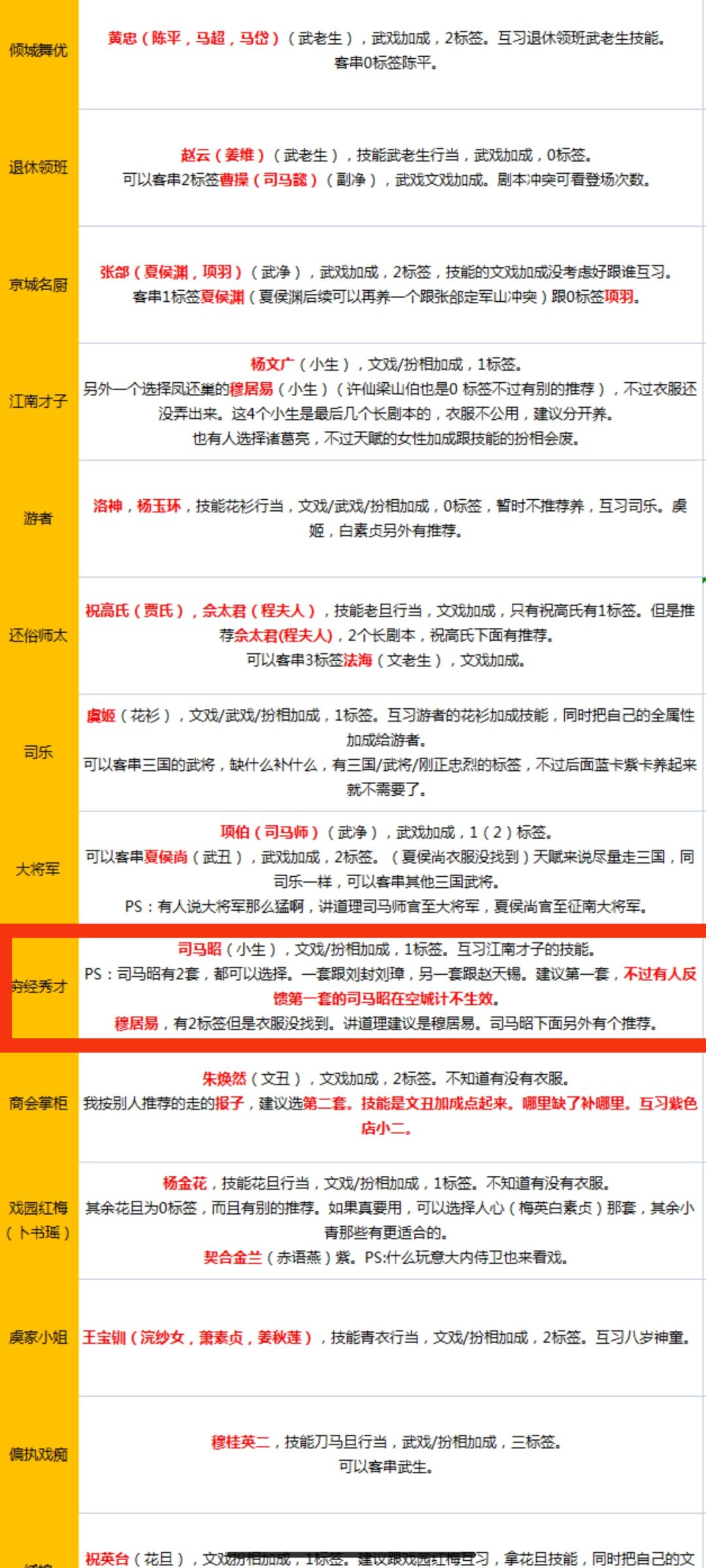 大佬们,伶人的专属角色是看标签还是属性呢 2