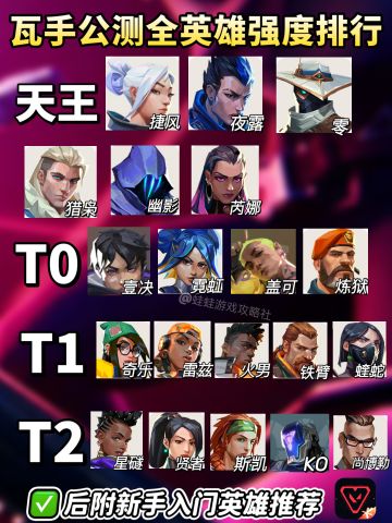 无畏契约手游公测开服全英雄强度排行