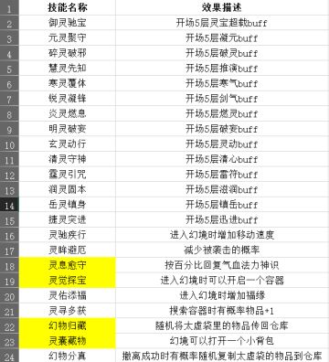 宠物的技能表，终于刷到了