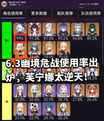 6.3幽境危战使用率出炉，芙宁娜太逆天！
