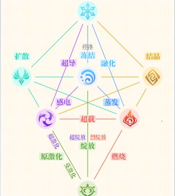 萌新攻略篇十一：元素的初等论（二）（反应论）