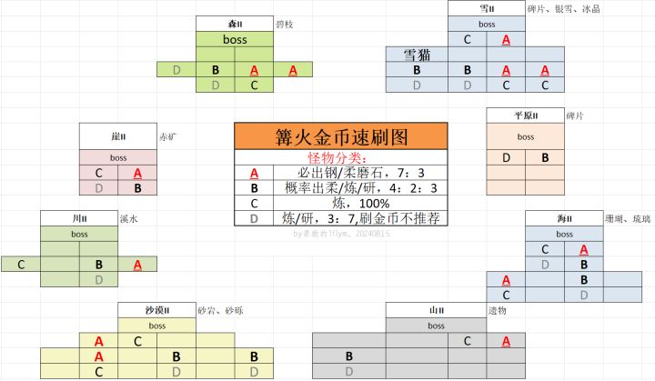 【8.15】篝火磨石刷取攻略+速刷图截图
